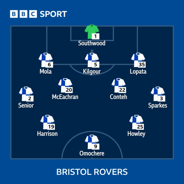 Bristol Rovers starting XI