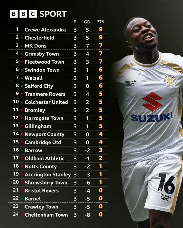 League Two table with a photo of MK Dons goal scorer Aaron Nemane