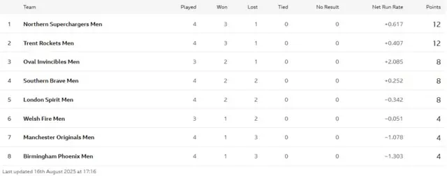 Men's standings of The Hundred