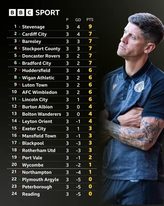 Stevenage manager Alex Revell looks at League One table with his side top of the pile