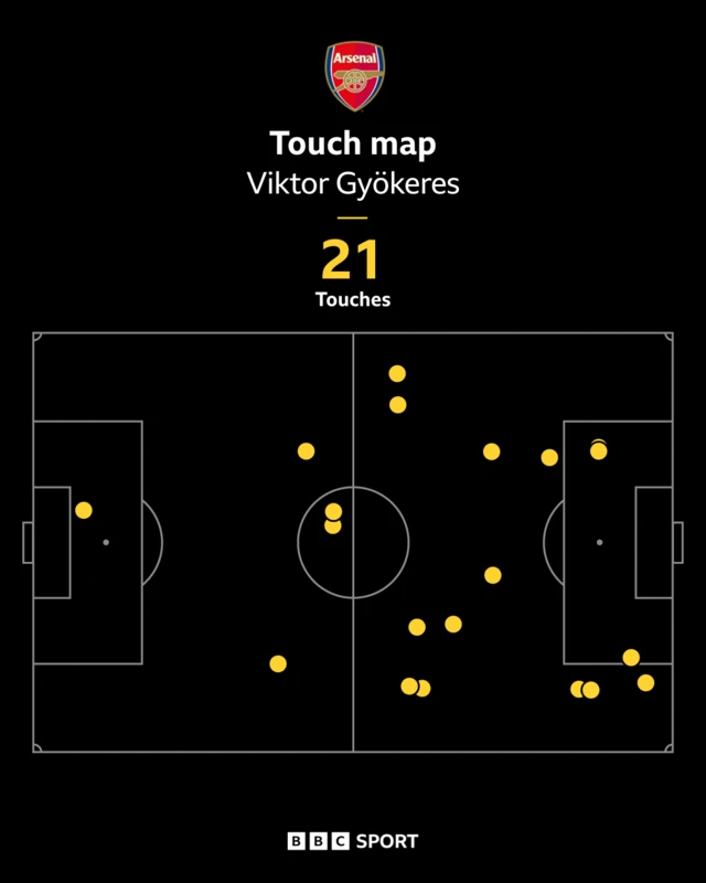 Viktor Gyokeres touch map against Man Utd