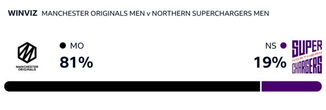 WinViz has it 81-19 in Originals' favour against Superchargers'
