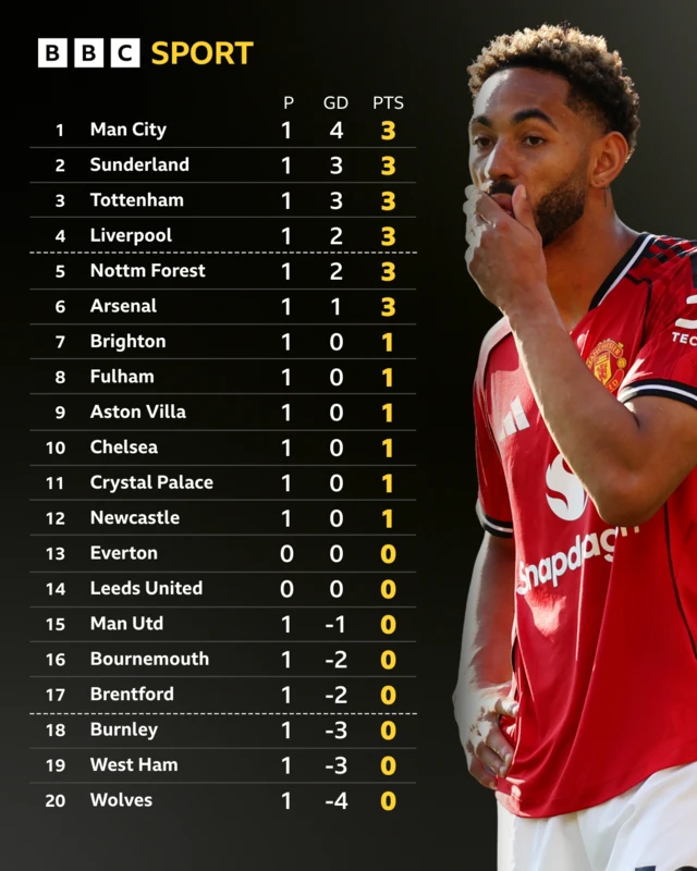 Premier League table - Matheus Cunha looks on