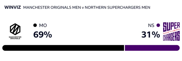 WinViz has it 69-31 in Manchester Originals' favour against Northern Superchargers
