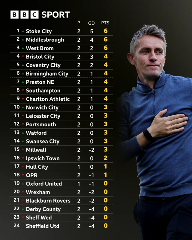 Championship table