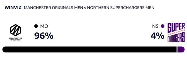 WinViz has it 96-4 in Originals' favour against Superchargers