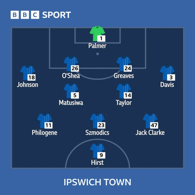 Ipswich Town starting XI