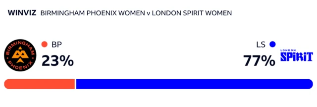 WinViz has it 77-23 in Spirit's favour against Phoenix