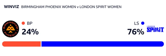 WinViz has it 76-24 in Spirit's favour against Phoenix in The Hundred