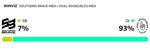 WinViz has it 93-7 in Invincibles' favour against Brave