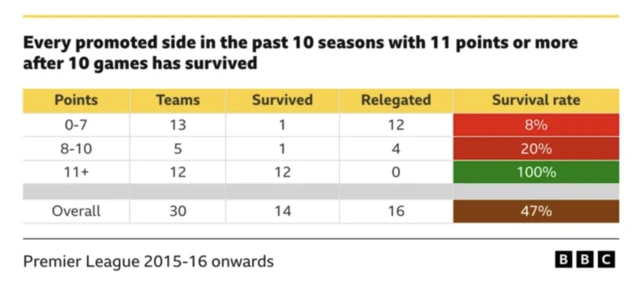Graph showing survival rate in the Premier League