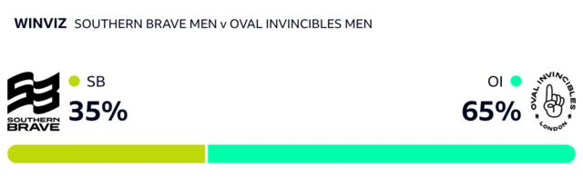 WinViz has it 65-35 in Invincibles' favour against Brave