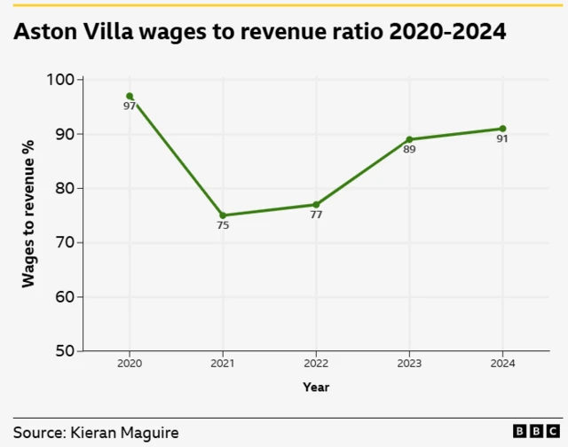 Aston Villa's wages to revenue %