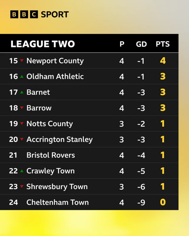 Bottom of League Two