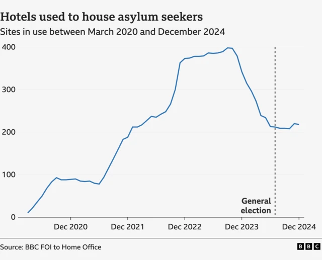 A graph charting the number of hotels used to house asylum seekers