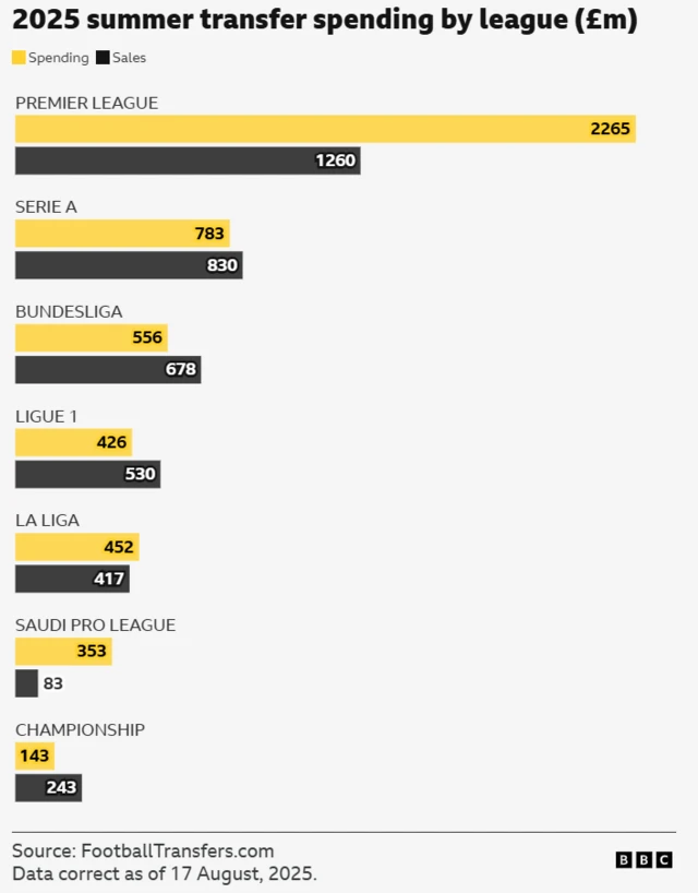 Graph to show transfer spending by league (£m), with the Premier League topping spending at £2,265,000,000 and sales at £1,260,000,000