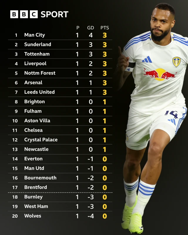 Premier League table after first round of fixtures in the 2025-26 season