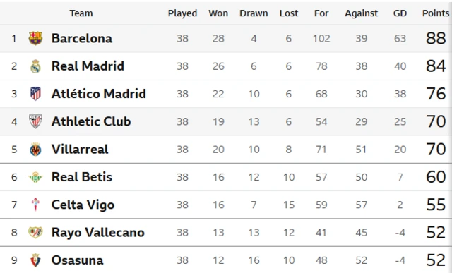 La Liga table