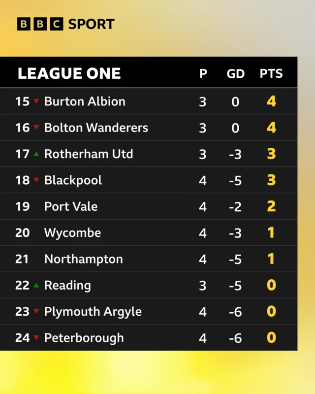 Bottom of League One