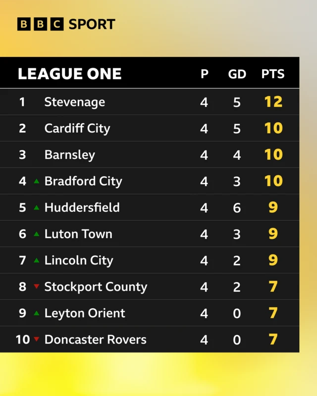 Top of League One