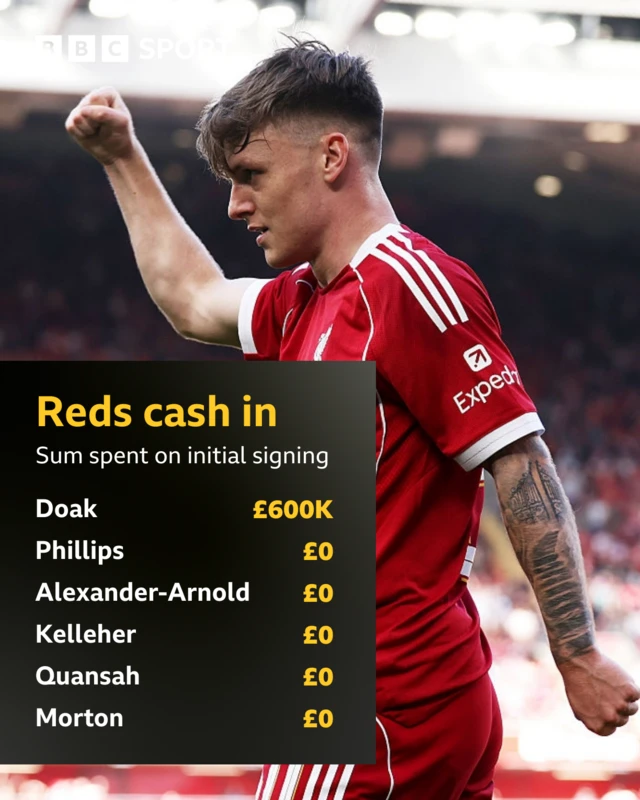 Graphic shows Doak cost Liverpool £600,000. Phillips, Alexander-Arnold, Kelleher, Quansah and Morton all cost the Reds nothing in terms of an initial fee