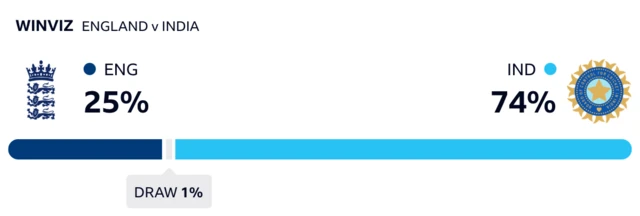 WinViz has it 74% India, 25% England and 1% draw
