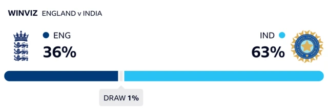 WinViz has it 63% India, 36% England and 1% draw