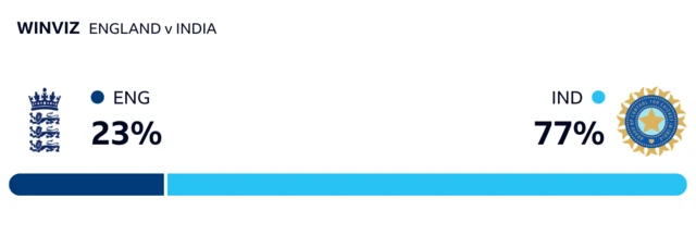 WinViz has it 77% India and 23% England after day three