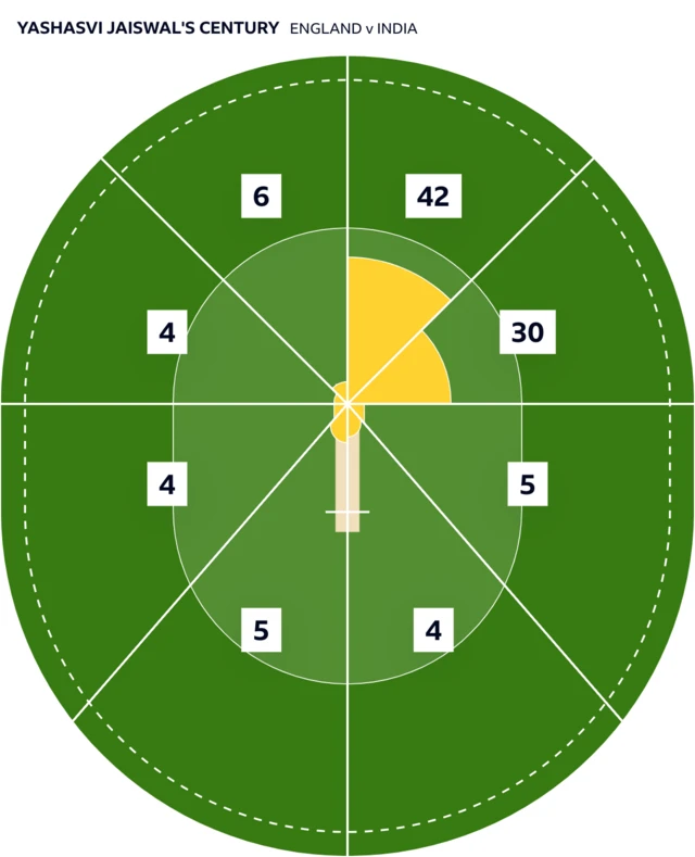 Yashasvi Jaiswal's wagonwheel in the second innings of the fifth Test against England
