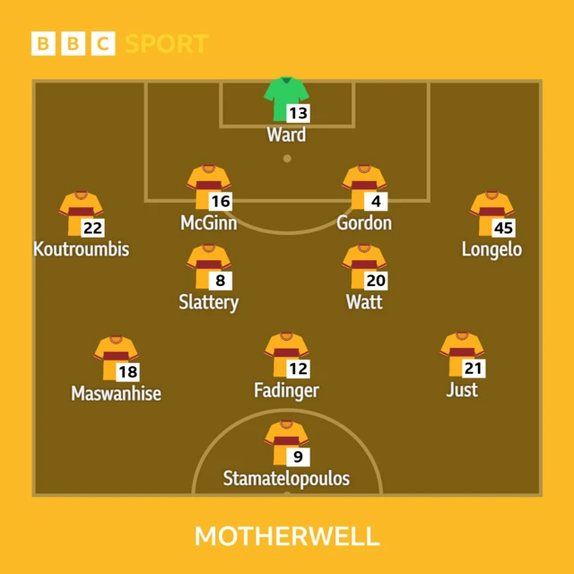 Motherwell XI