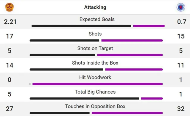 Match stats