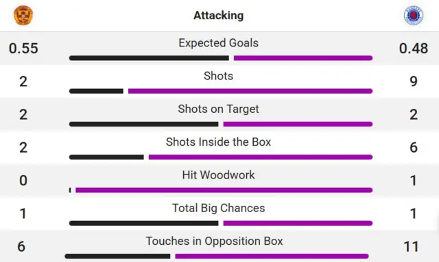 Match stats
