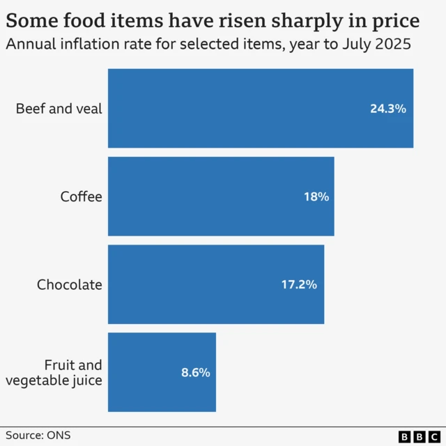 A bar chart titled 'Some food items have risen sharply in price', showing the annual rise in the price of selected food items in the year to July 2025. Beef and veal rose 24.3%, coffee rose 18%, chocolate rose 17.2%, and fruit and vegetable juice rose 8.6%. The source is the Office for National Statistics.