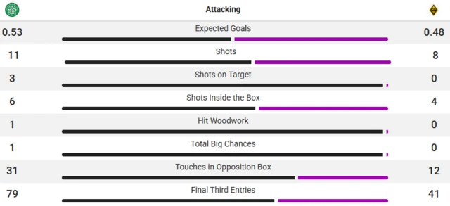 Stats