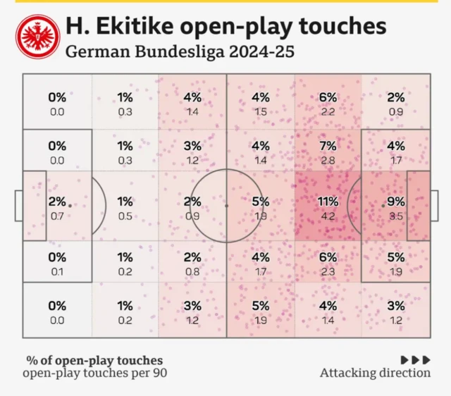 Hugo Ekitike open-play touches in Bundesliga 2024-25