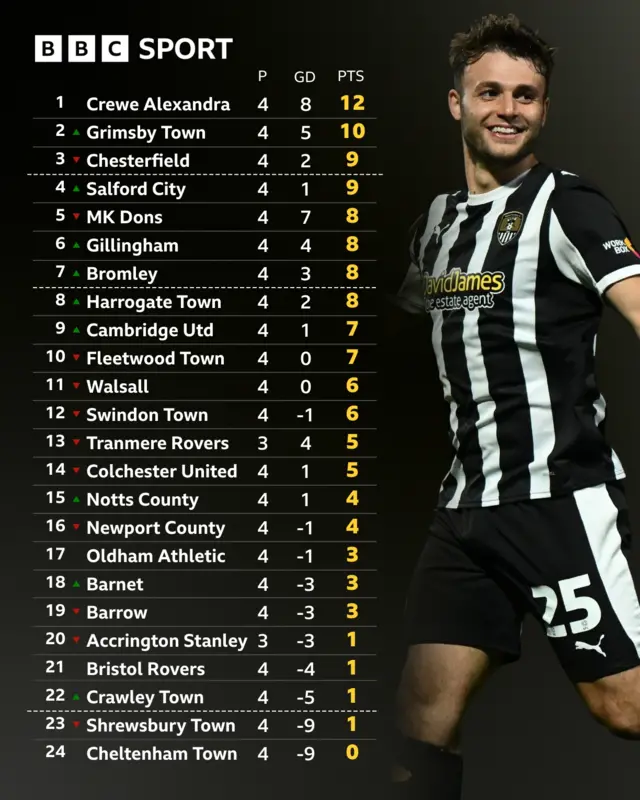 League Two table