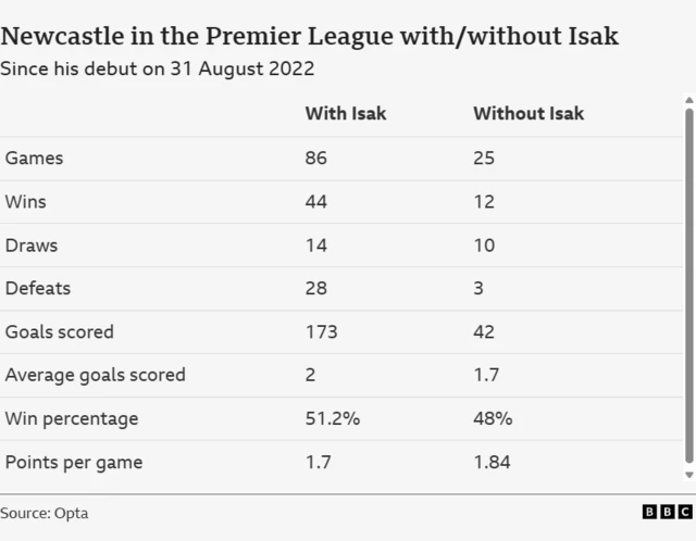 Newcastle's Premier League record with/without Isak