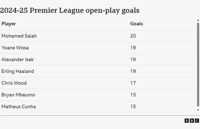PL goals in open play in 2024-25