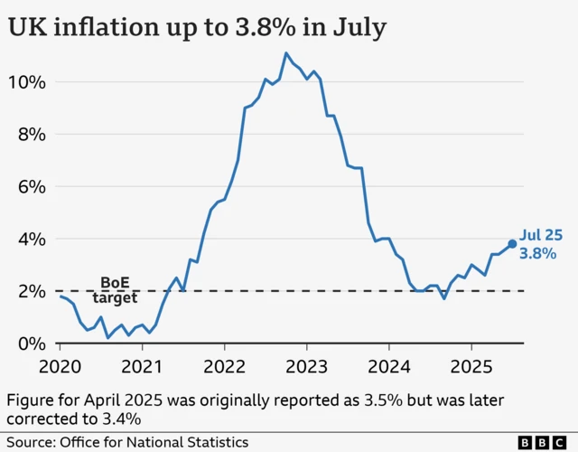 Graph showing inflation, low in 2021, sharp rise in 2022/2023, decline in 2024 and rise again is 2025.