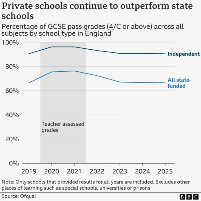 A line chart showing the percentage of pass grades (4/C or above) at GCSE achieved by students at state and independent schools in England from 2019 to 2025. In 2025, the percentage of pass grades was % at independent schools and 66.5% at state schools. The share of state and independent pupils achieving pass grades was higher in 2020 and 2021 when grades were teacher assessed during the Covid-19 pandemic.