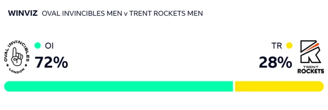 WinViz gives Invincibles a 72% chance of winning, Rockets 28%