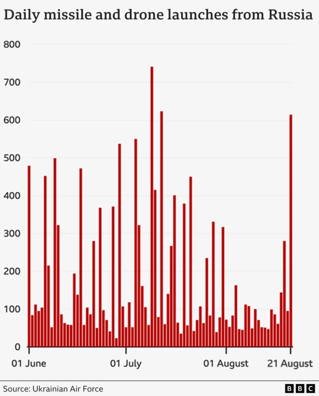 A graph showing daily missile and drone launches from Russia.