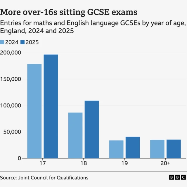 A chart shows the number of people entered for maths and English language GCSEs in England between the ages of 17 and 20 and over.