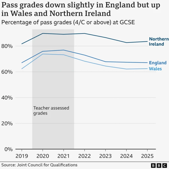 A line chart showing the percentage of pass grades (4/C or above) at GCSE in England, Wales and Northern Ireland from 2019 to 2025. In 2025, the percentage of pass grades was 67.1% in England, compared with 62.5% in Wales and 83.5% in Northern Ireland. The share of students achieving pass grades in each nation was higher in 2020 and 2021 when grades were teacher assessed during the Covid-19 pandemic.