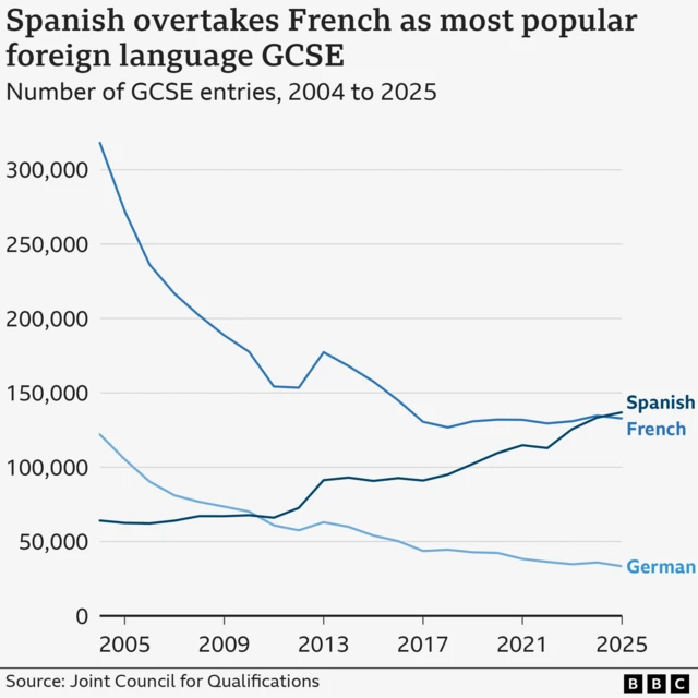 A line chart showing the number GCSE entries in French, German and Spanish across England, Wales and Northern Ireland since 2004. In 2025, there were 136,871 entries in Spanish, compared with 132,808 in French and 33,391 in German.  French and German have declined since 2004, whereas Spanish has become more popular, overtaking French for the first time in 2025.