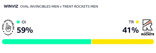 WinViz gives Invincibles 59% chance of victory, Rockets 41%