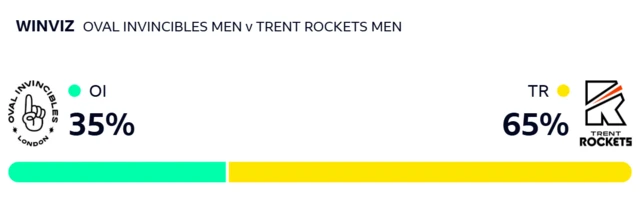 WinViz gives Invincibles 35% chance of victory, Rockets 65%
