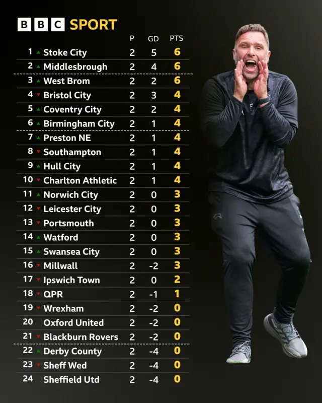Championship table