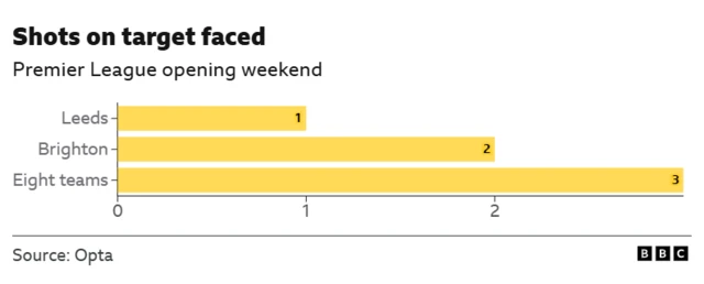 Shots on target faced on the opening weekend