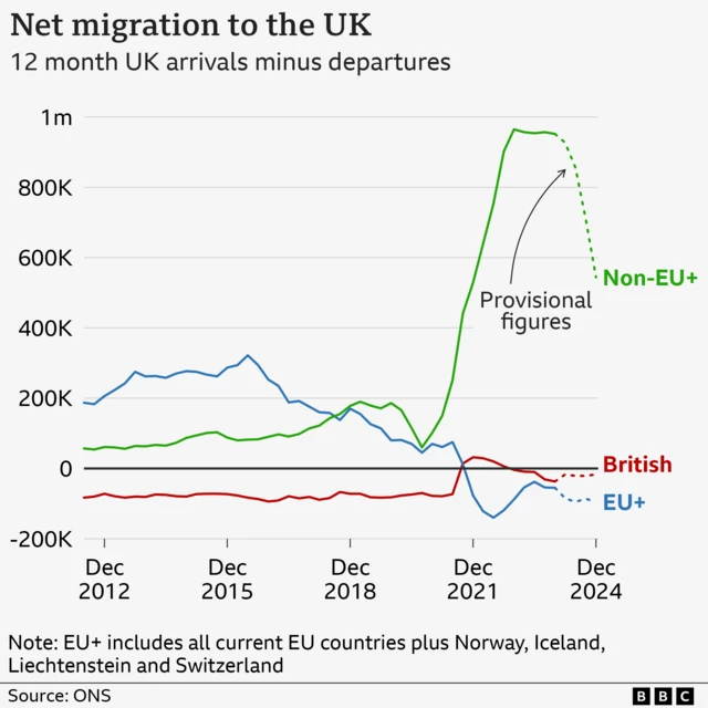 A graph showing net migration to the UK